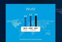 МВФ ухудшил прогноз роста мировой экономики в 2020 году