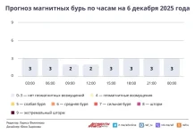 Прогноз магнитных бурь по часам на 6 декабря 2025 года. Инфографика